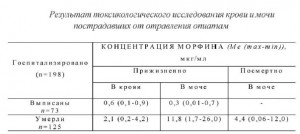 osobennosti-posmertnoy-diagnostiki-otravleniy-opiatami-1